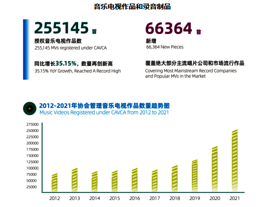 中國音像著作權集體管理協(xié)會2021年報