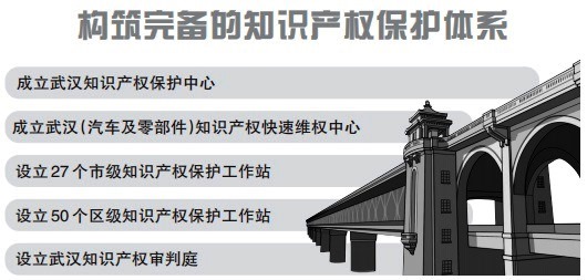 武漢織密跨部門跨領域跨區(qū)域知識產(chǎn)權保護網(wǎng)