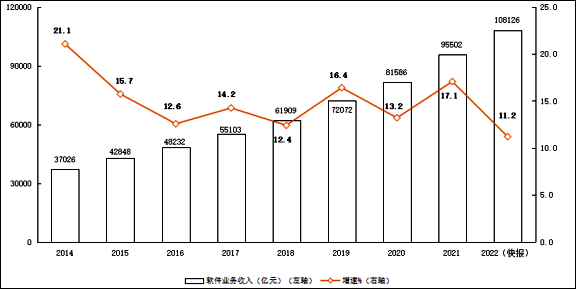 去年我國軟件業(yè)收入增11.2%跨越10萬億元
