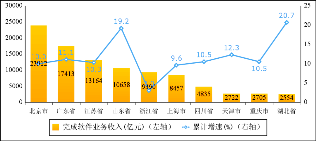 去年我國軟件業(yè)收入增11.2%跨越10萬億元