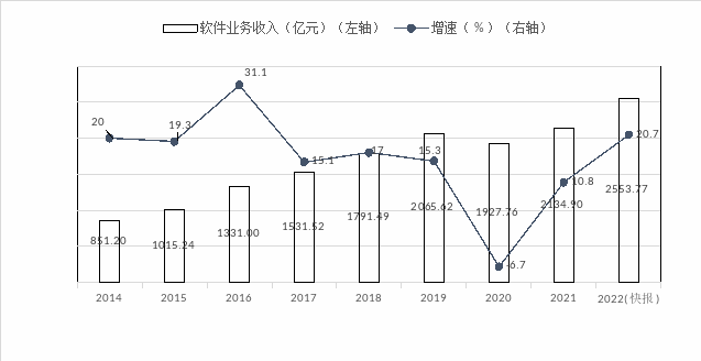 湖北產業(yè)：2022年湖北省軟件業(yè)運行情況