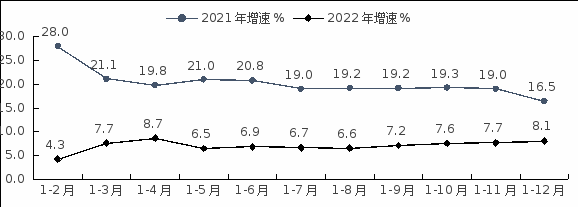 湖北產業(yè)：2022年湖北省軟件業(yè)運行情況