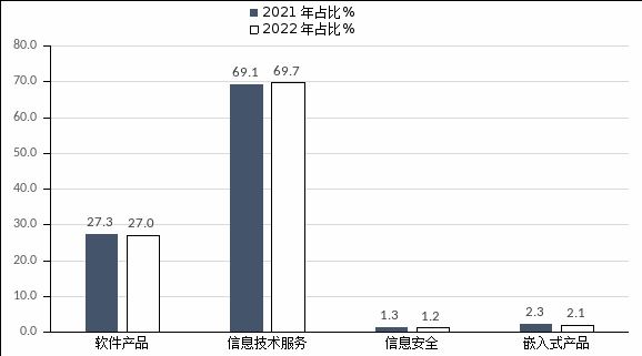 湖北產業(yè)：2022年湖北省軟件業(yè)運行情況