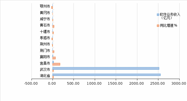 湖北產業(yè)：2022年湖北省軟件業(yè)運行情況