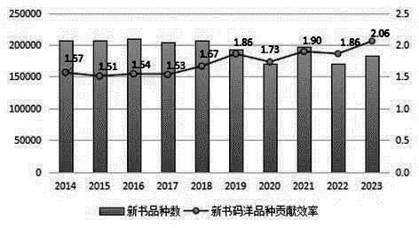 2023年全國新書碼洋品種貢獻(xiàn)效率達(dá)近10年最高點(diǎn)