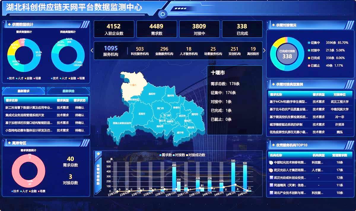 湖北科創(chuàng)供應(yīng)鏈平臺上線 入駐企業(yè)4695家