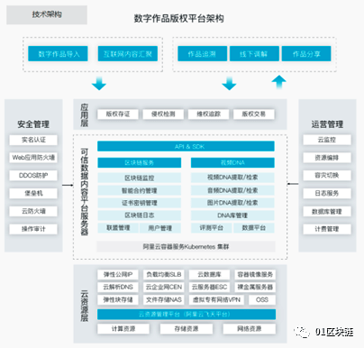 區(qū)塊鏈在數(shù)字版權(quán)領(lǐng)域的應(yīng)用發(fā)展報告(2020)