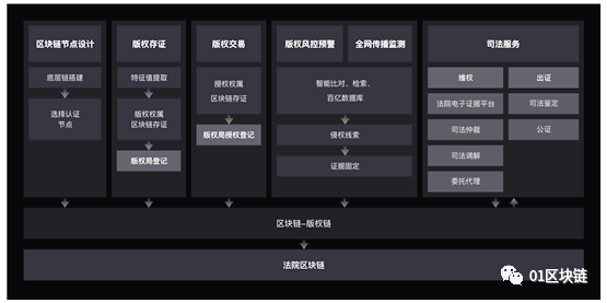 區(qū)塊鏈在數(shù)字版權(quán)領(lǐng)域的應(yīng)用發(fā)展報告(2020)