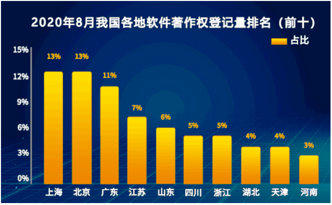 2020中國軟件著作權(quán)登記量8月排行榜(Top10)