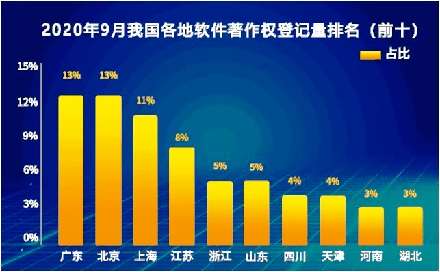  2020年9月中國(guó)軟件著作權(quán)登記量排行榜（Top10）