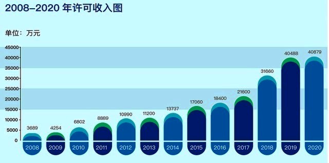 音著協(xié)音集協(xié)2020年度數(shù)據(jù)透露哪些玄機
