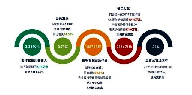 音著協(xié)音集協(xié)2020年度數(shù)據(jù)透露哪些玄機