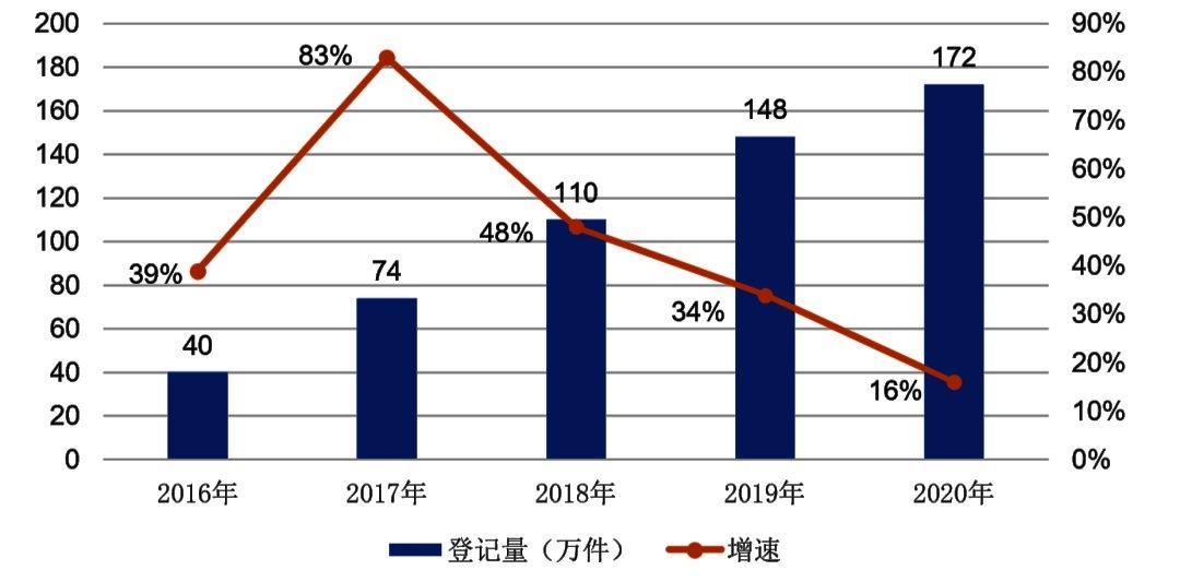 2020年中國(guó)軟件登記172萬(wàn)件 年均增超20萬(wàn)件