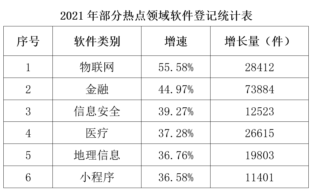2021全國(guó)軟件著作權(quán)登記情況分析報(bào)告發(fā)布