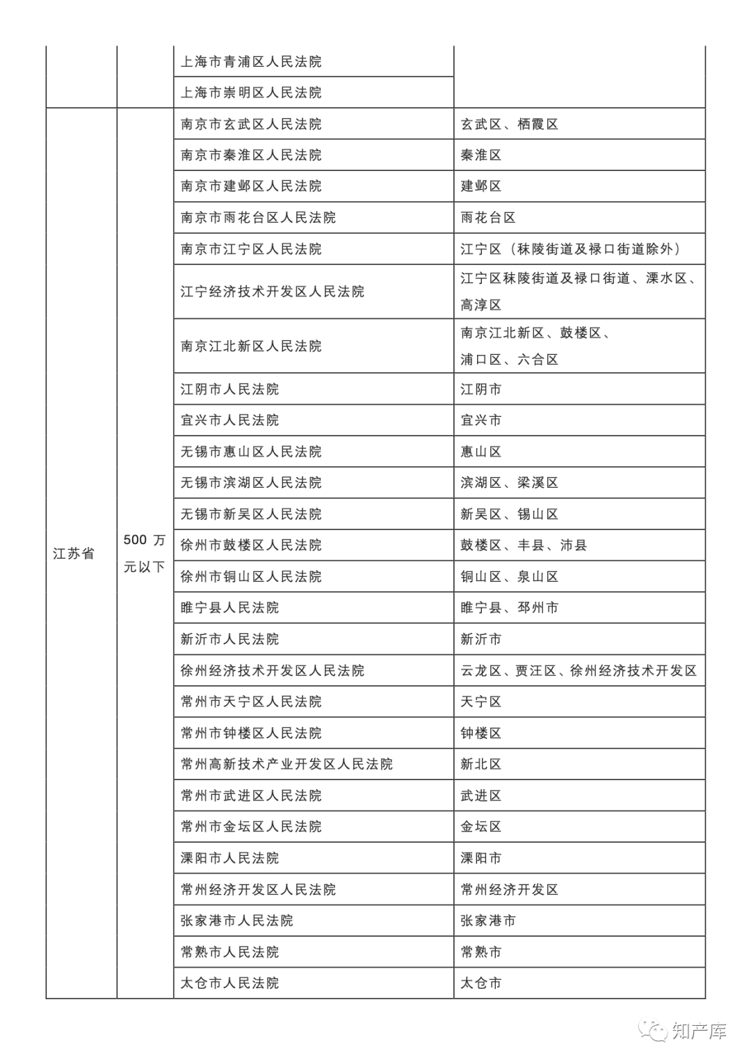 最高法一審知產(chǎn)民事行政案件管轄若干規(guī)定