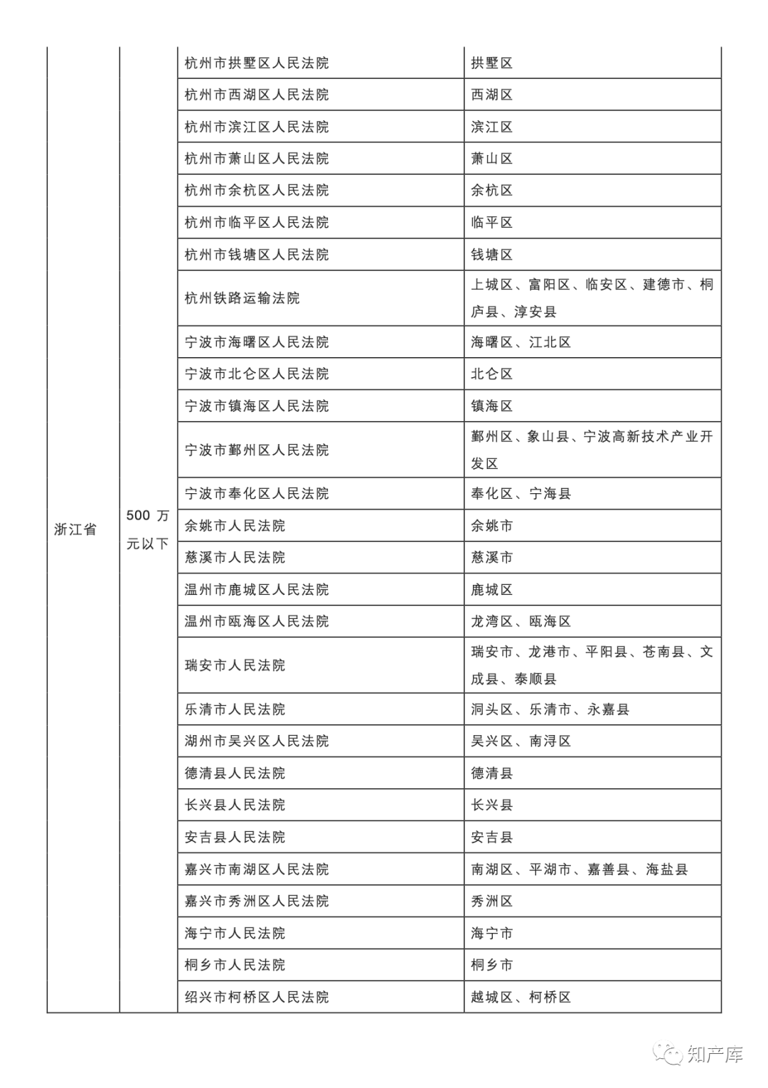 最高法一審知產(chǎn)民事行政案件管轄若干規(guī)定