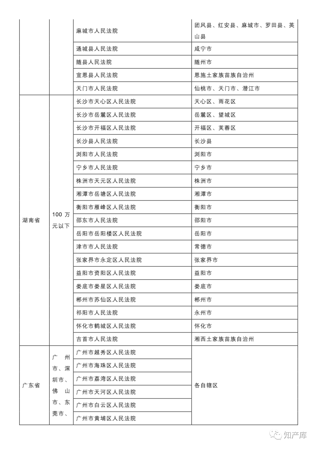 最高法一審知產(chǎn)民事行政案件管轄若干規(guī)定