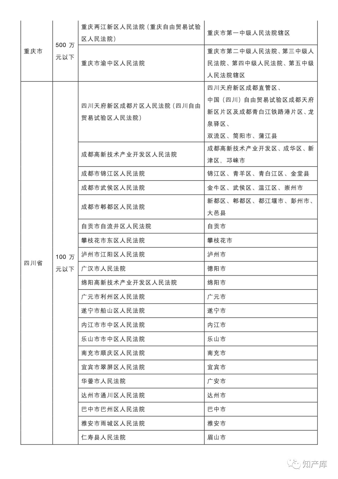 最高法一審知產(chǎn)民事行政案件管轄若干規(guī)定