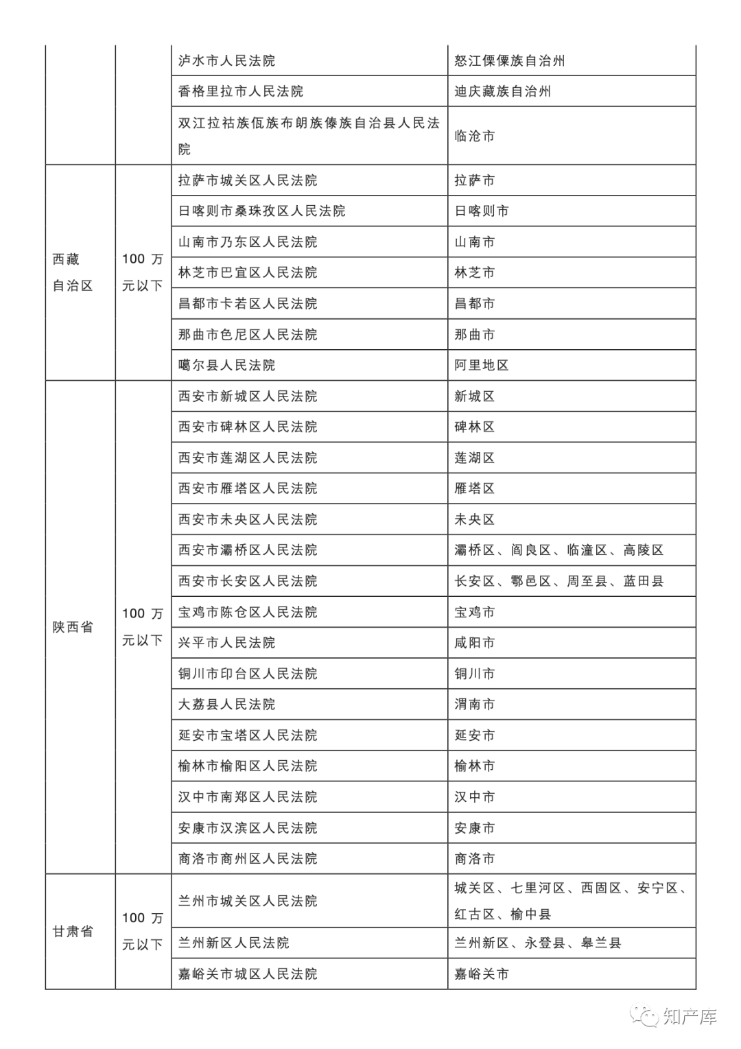 最高法一審知產(chǎn)民事行政案件管轄若干規(guī)定