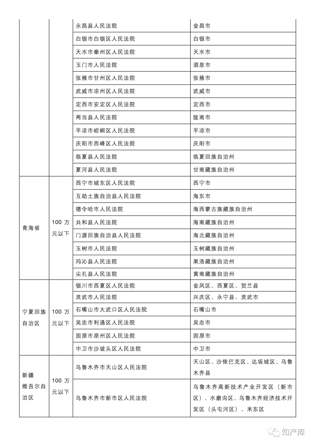 最高法一審知產(chǎn)民事行政案件管轄若干規(guī)定
